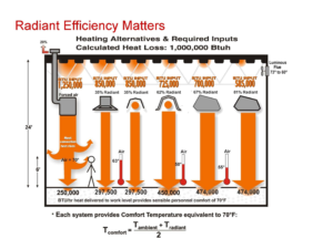 radiant-efficiency-matters