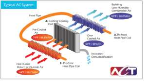 Wrap Around Heat Pipe  How does a Wrap Around Heat Pipe work? - Dynamic  Air Corporation